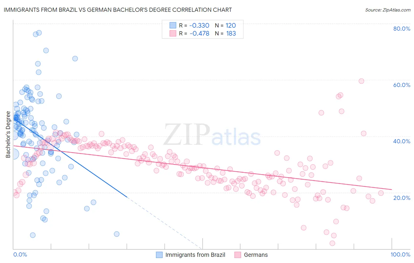 Immigrants from Brazil vs German Bachelor's Degree
