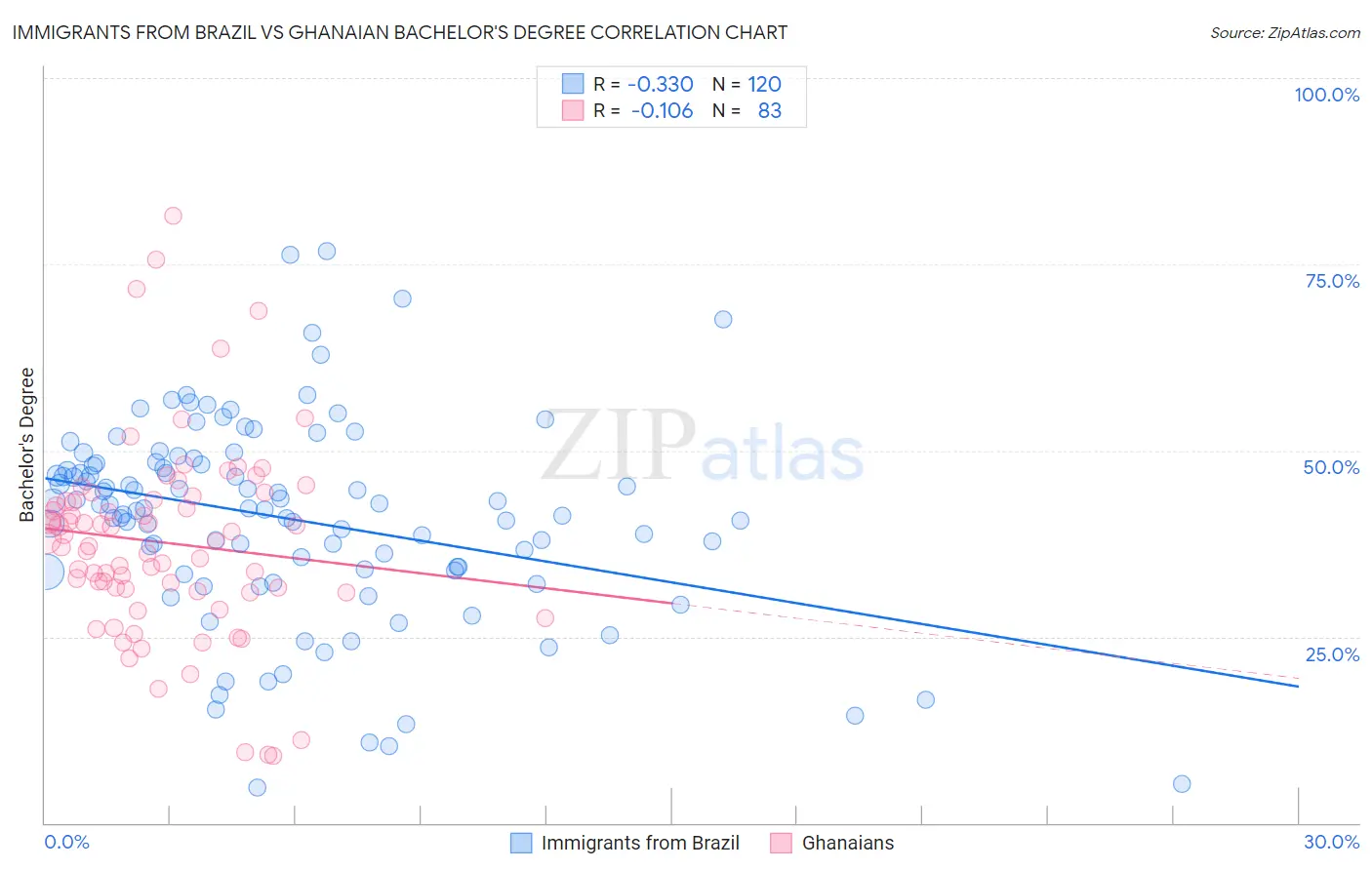 Immigrants from Brazil vs Ghanaian Bachelor's Degree