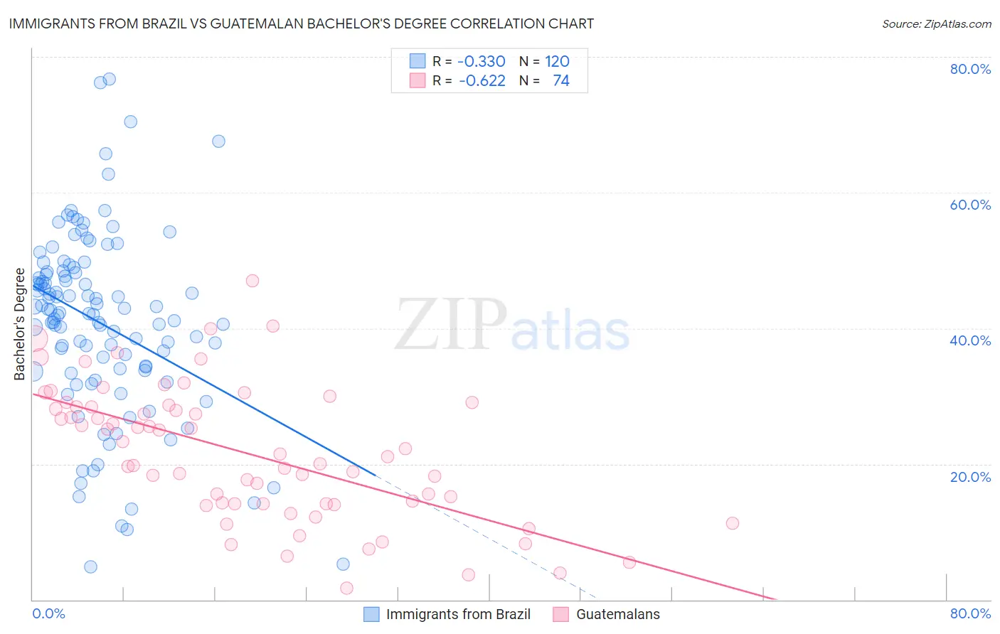 Immigrants from Brazil vs Guatemalan Bachelor's Degree
