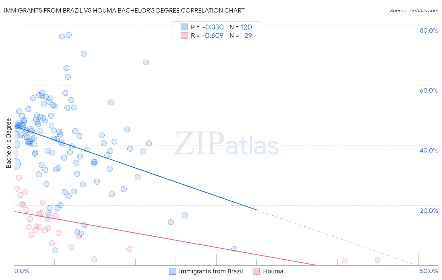 Immigrants from Brazil vs Houma Bachelor's Degree
