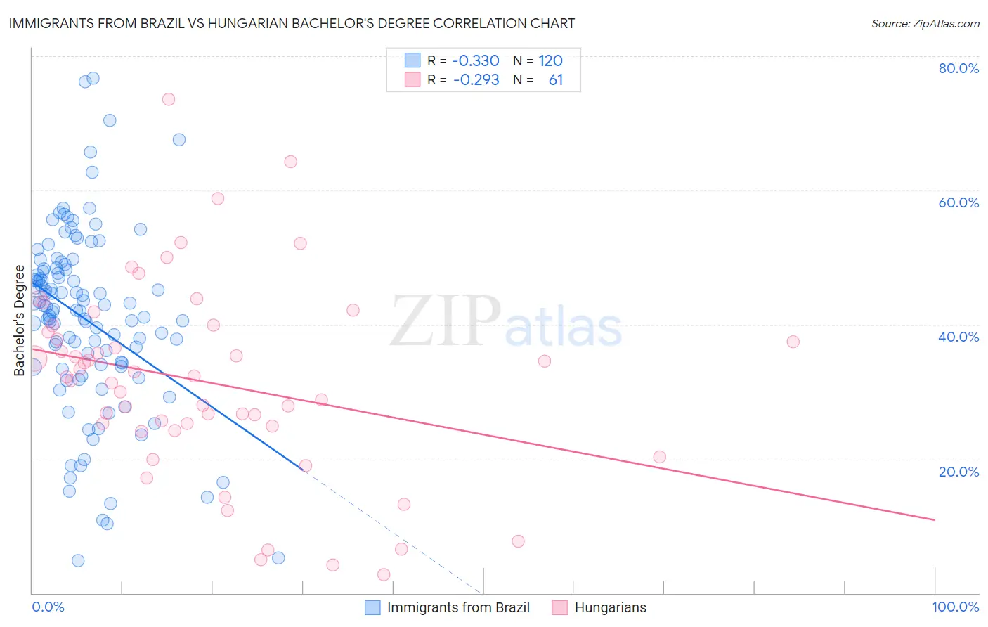 Immigrants from Brazil vs Hungarian Bachelor's Degree
