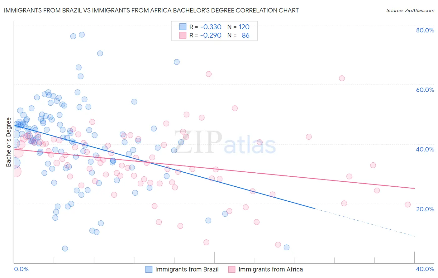Immigrants from Brazil vs Immigrants from Africa Bachelor's Degree