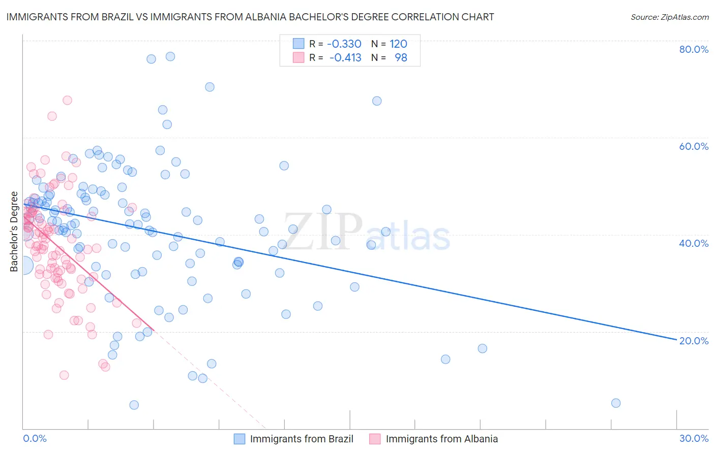 Immigrants from Brazil vs Immigrants from Albania Bachelor's Degree