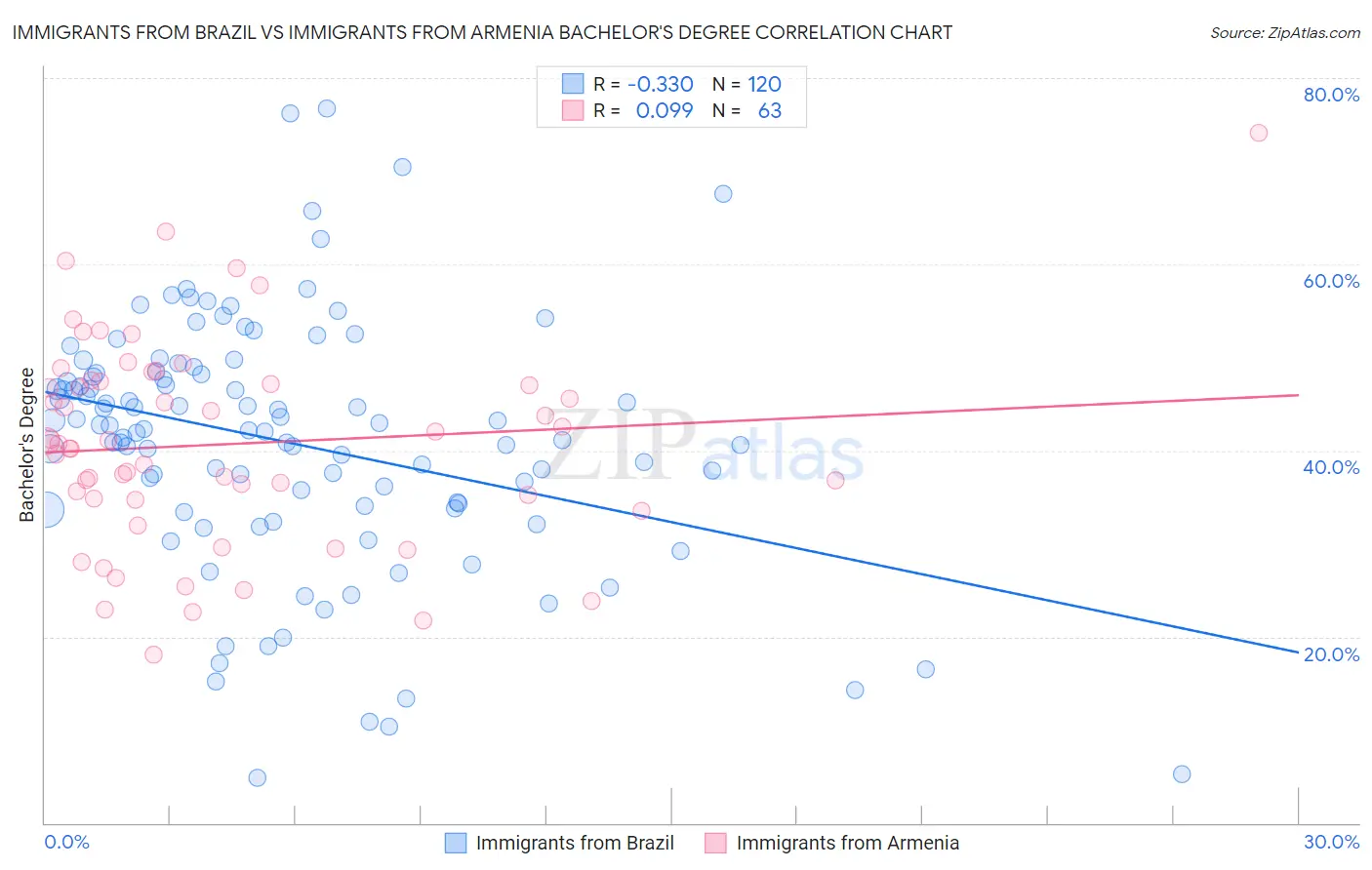 Immigrants from Brazil vs Immigrants from Armenia Bachelor's Degree