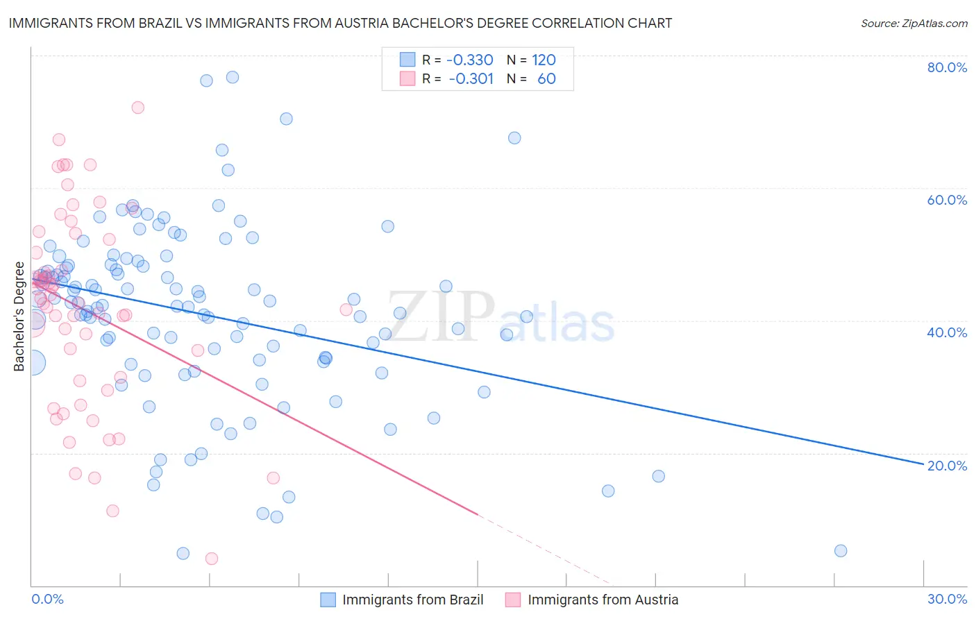 Immigrants from Brazil vs Immigrants from Austria Bachelor's Degree