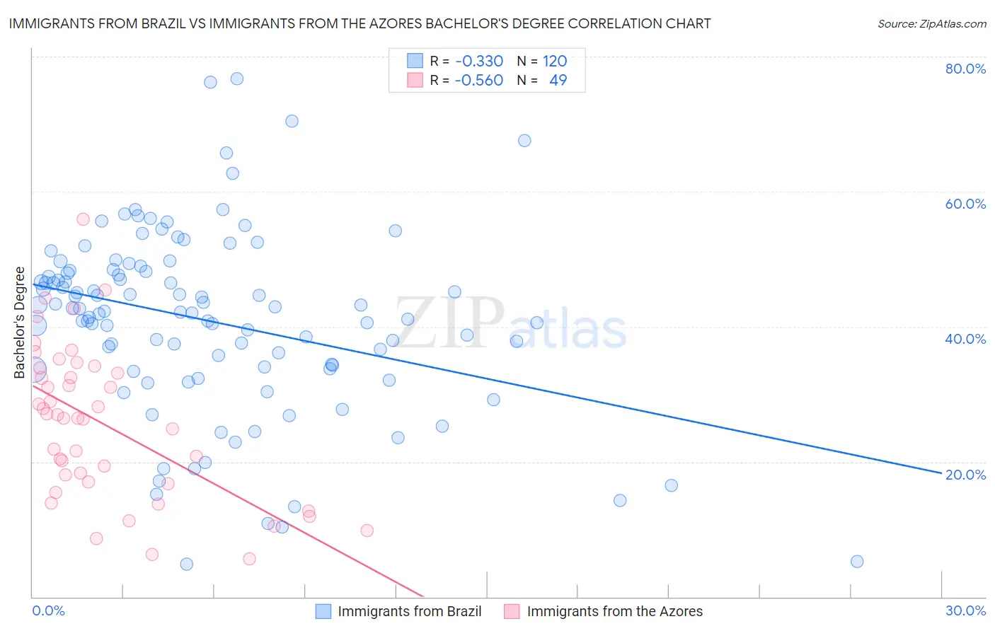 Immigrants from Brazil vs Immigrants from the Azores Bachelor's Degree