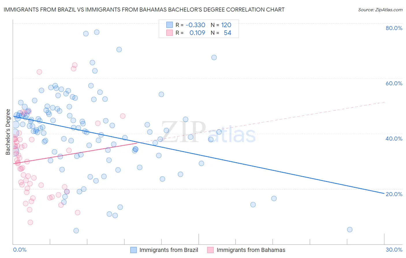 Immigrants from Brazil vs Immigrants from Bahamas Bachelor's Degree