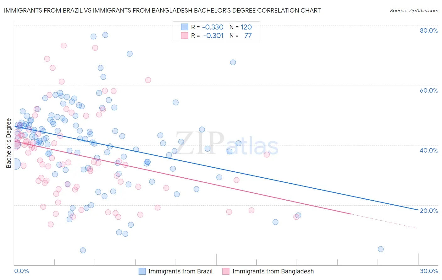 Immigrants from Brazil vs Immigrants from Bangladesh Bachelor's Degree