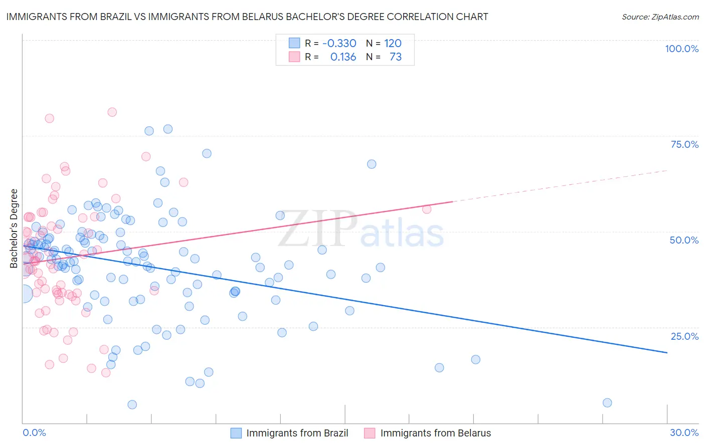 Immigrants from Brazil vs Immigrants from Belarus Bachelor's Degree