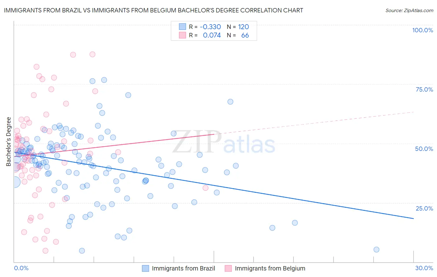 Immigrants from Brazil vs Immigrants from Belgium Bachelor's Degree