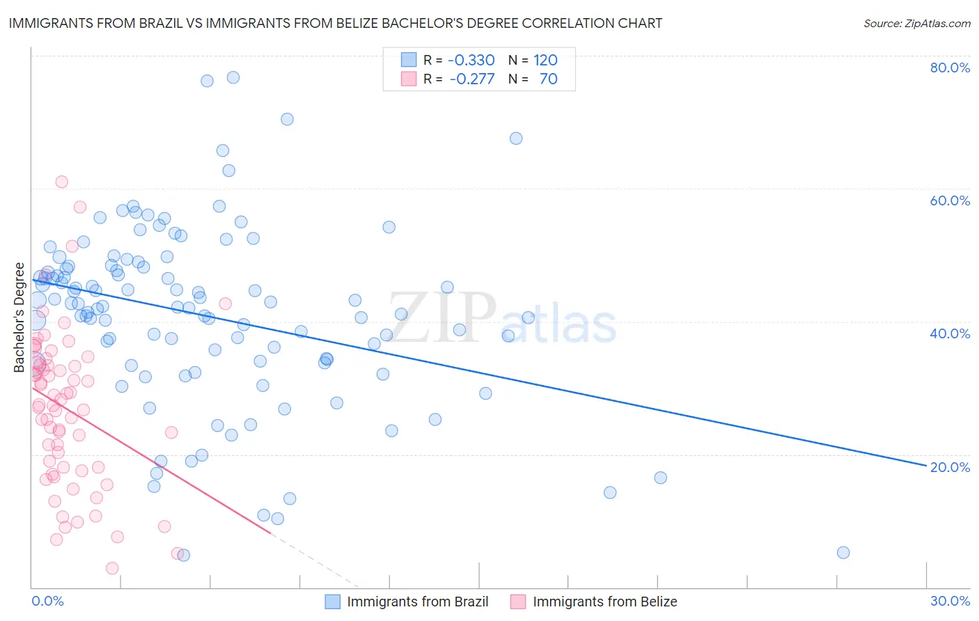 Immigrants from Brazil vs Immigrants from Belize Bachelor's Degree