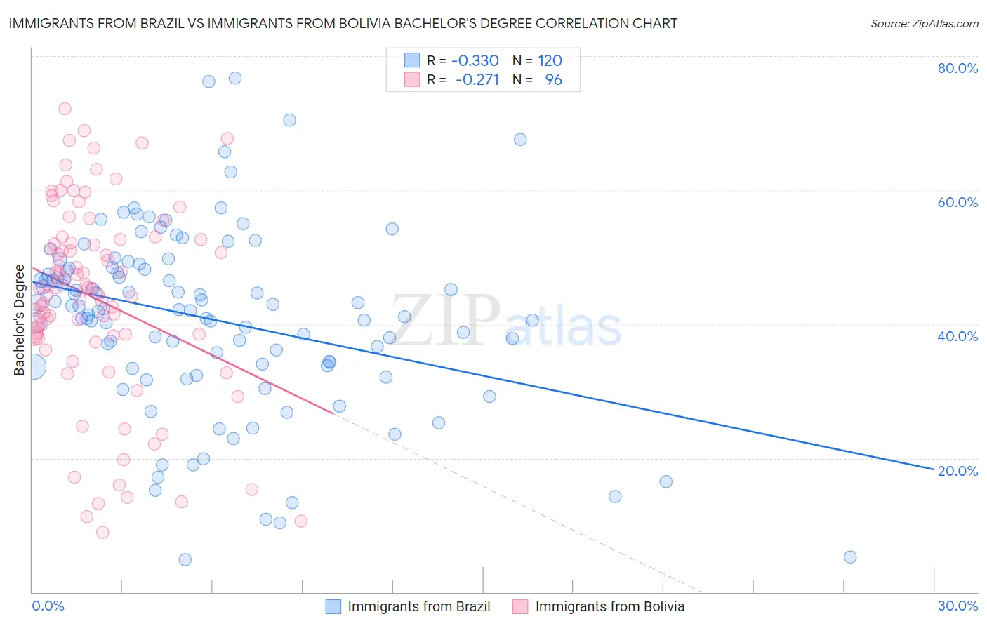 Immigrants from Brazil vs Immigrants from Bolivia Bachelor's Degree