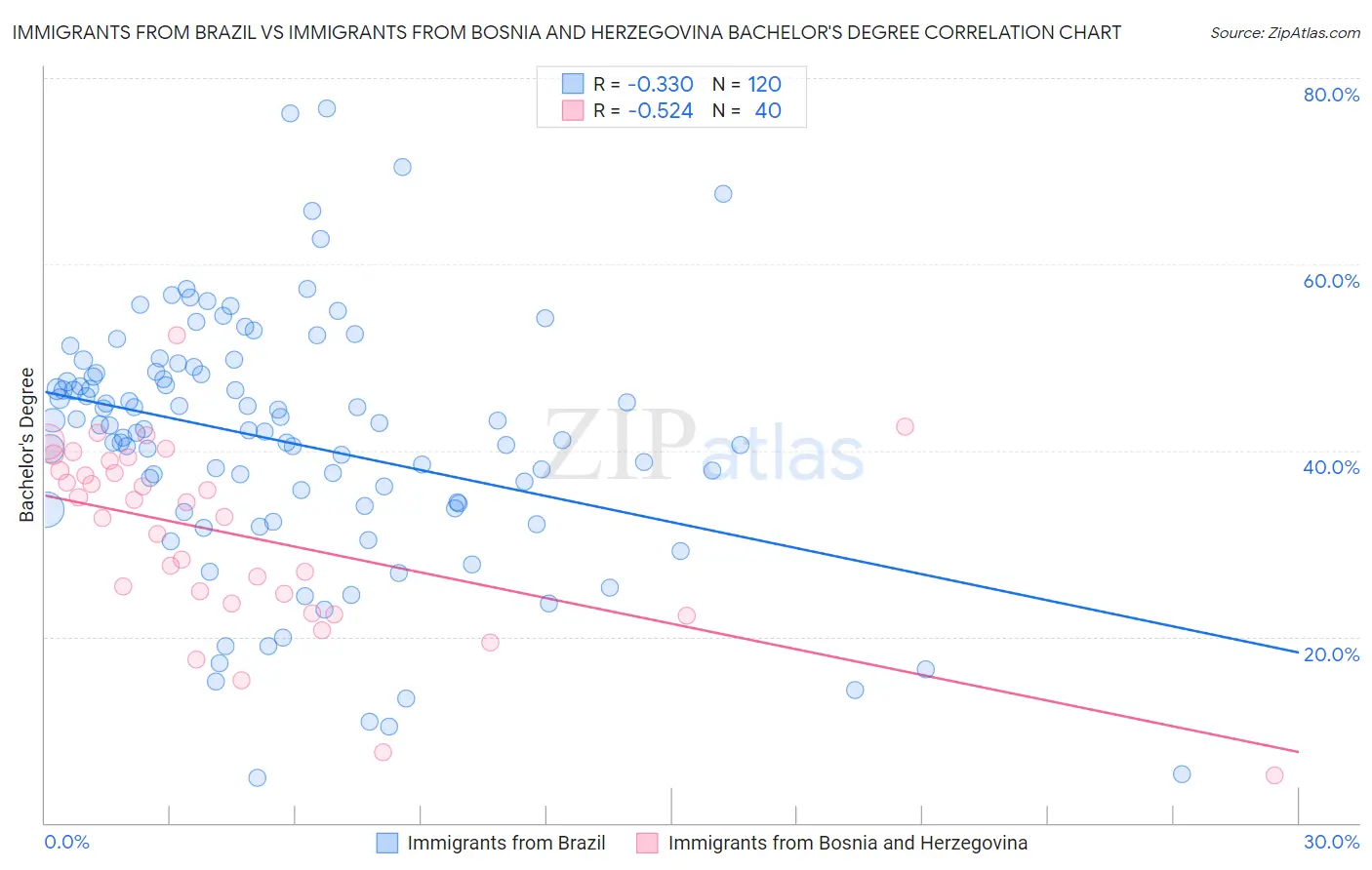 Immigrants from Brazil vs Immigrants from Bosnia and Herzegovina Bachelor's Degree