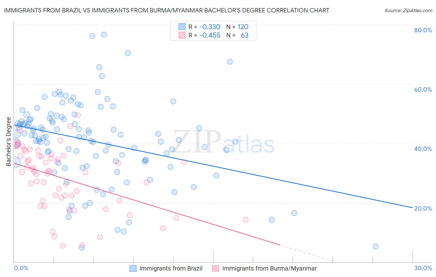 Immigrants from Brazil vs Immigrants from Burma/Myanmar Bachelor's Degree