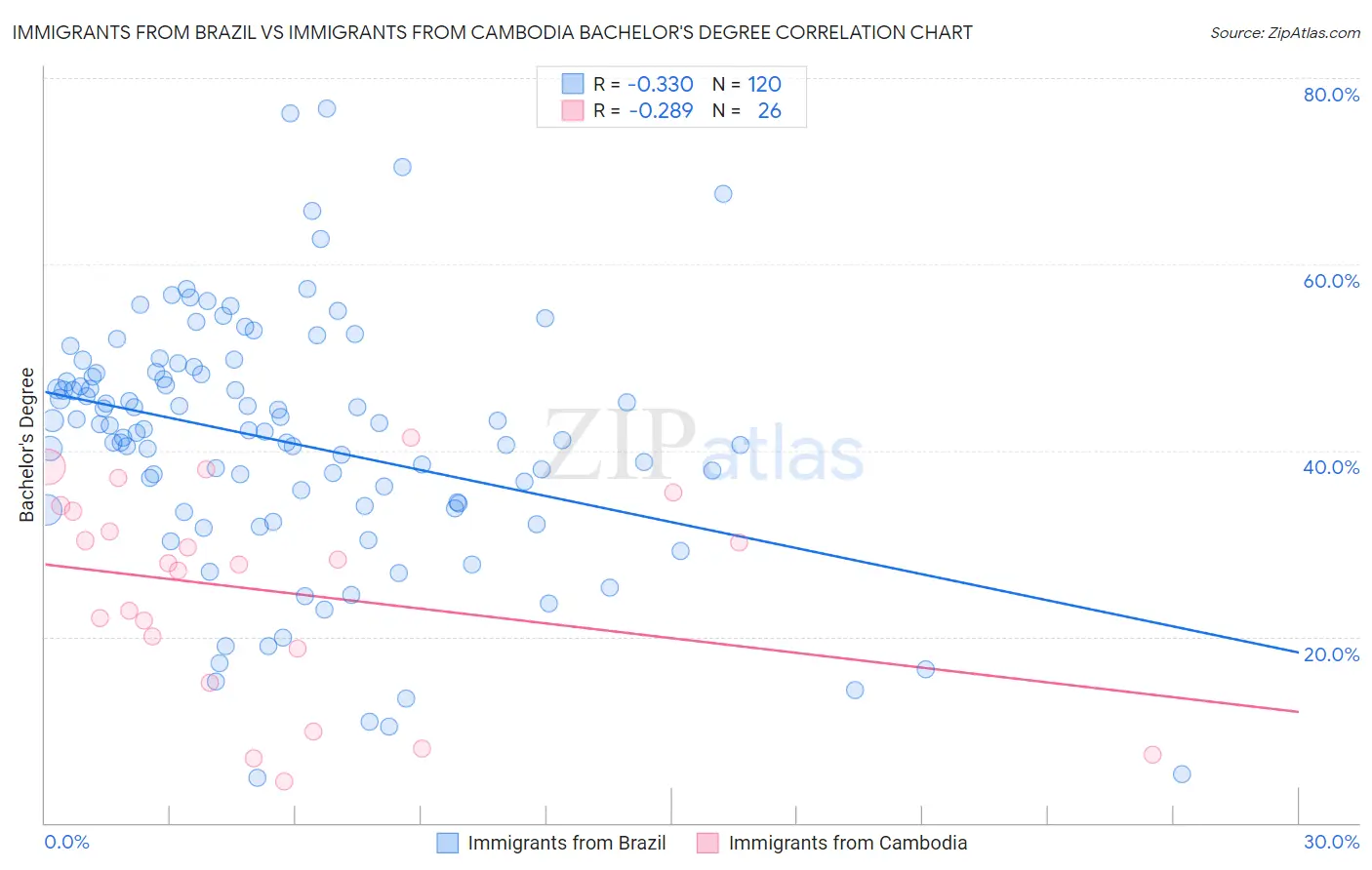 Immigrants from Brazil vs Immigrants from Cambodia Bachelor's Degree