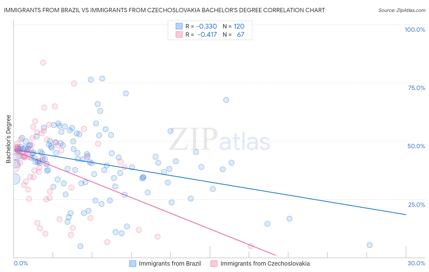 Immigrants from Brazil vs Immigrants from Czechoslovakia Bachelor's Degree