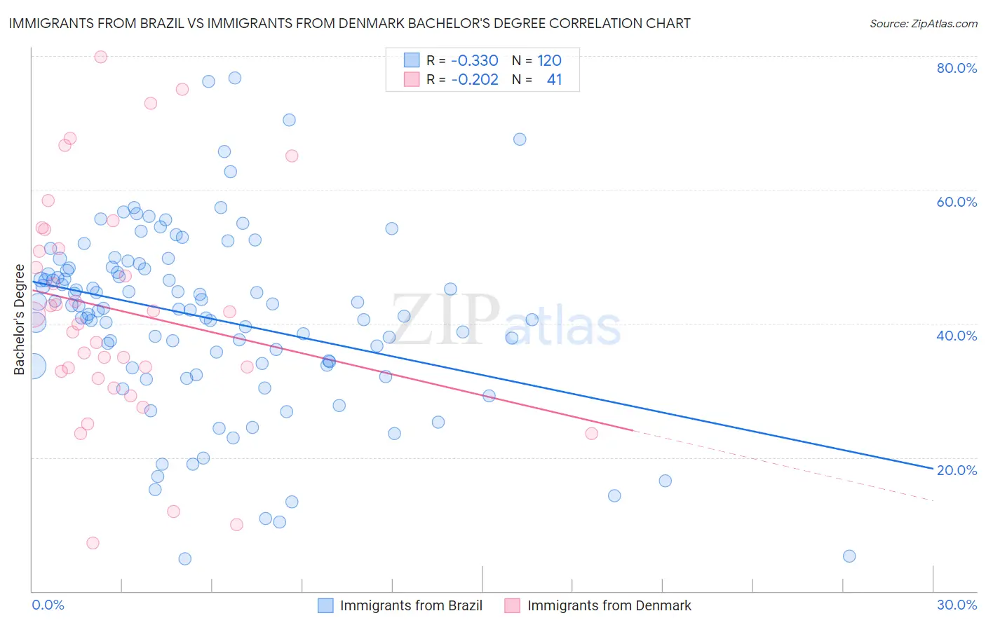 Immigrants from Brazil vs Immigrants from Denmark Bachelor's Degree