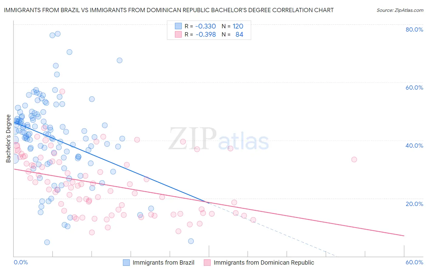 Immigrants from Brazil vs Immigrants from Dominican Republic Bachelor's Degree