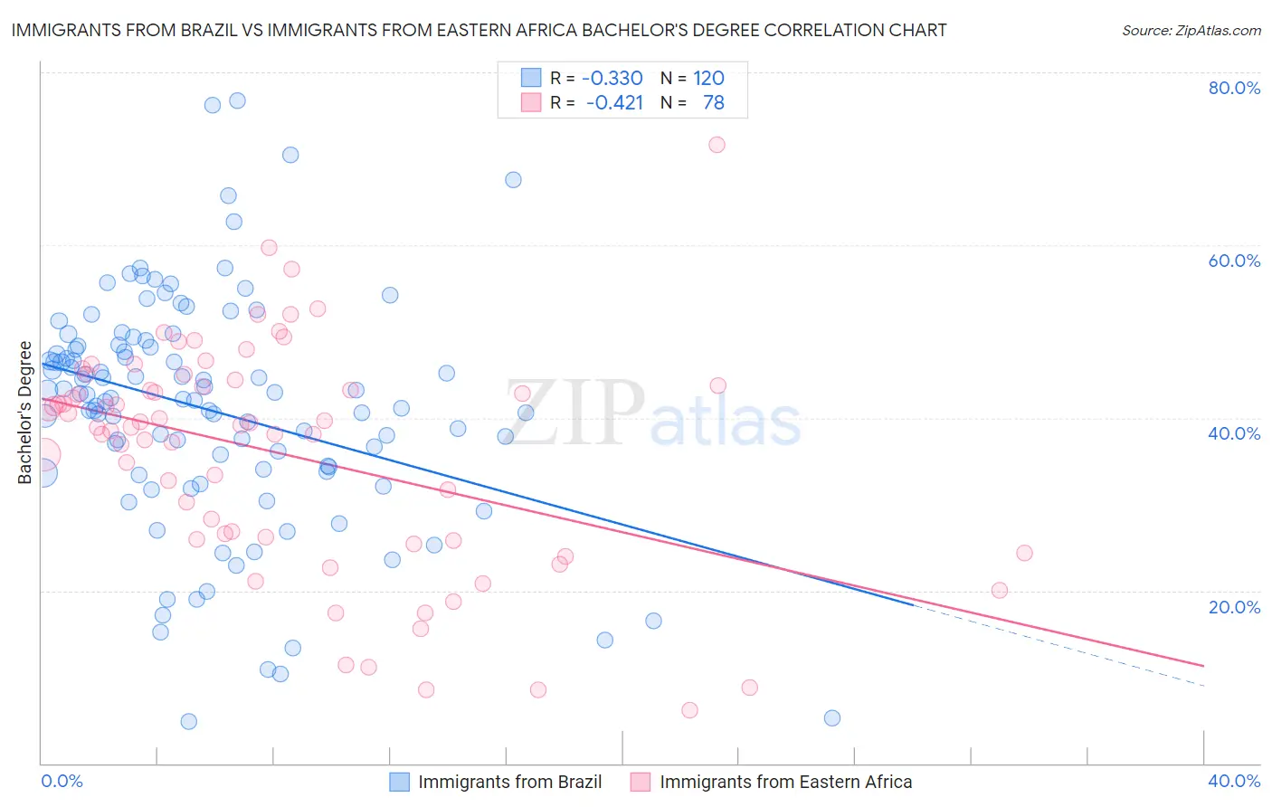 Immigrants from Brazil vs Immigrants from Eastern Africa Bachelor's Degree