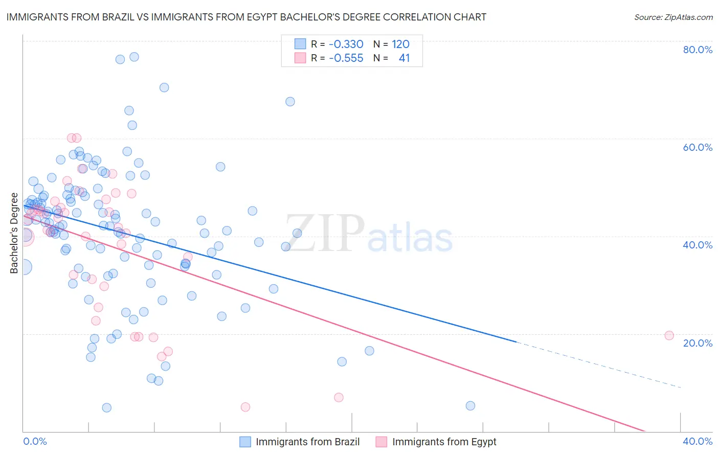 Immigrants from Brazil vs Immigrants from Egypt Bachelor's Degree