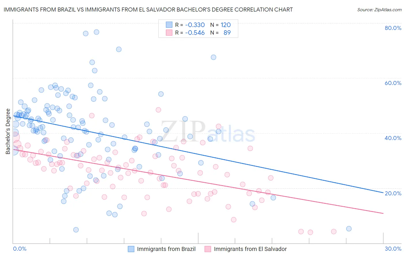 Immigrants from Brazil vs Immigrants from El Salvador Bachelor's Degree