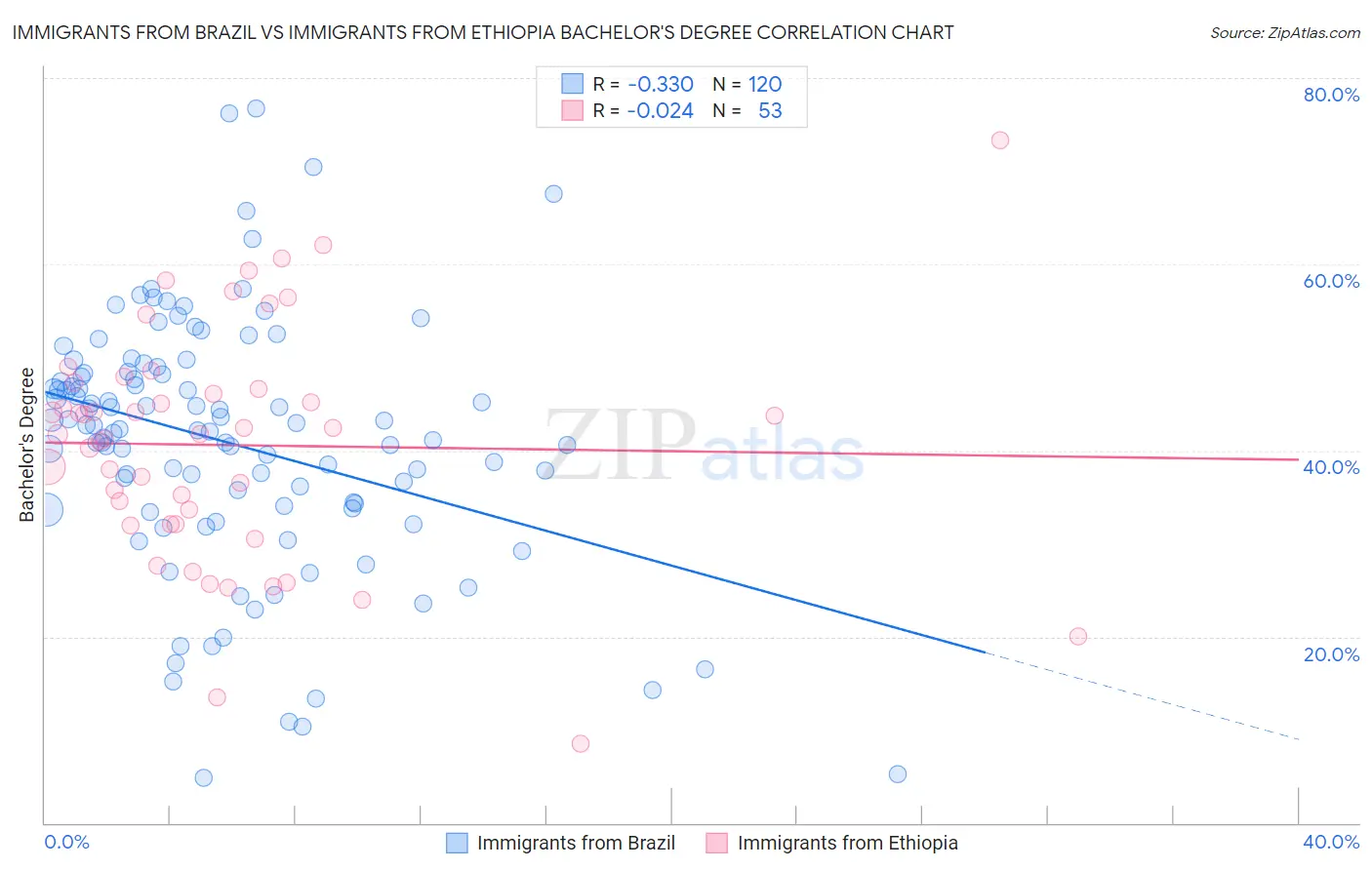 Immigrants from Brazil vs Immigrants from Ethiopia Bachelor's Degree