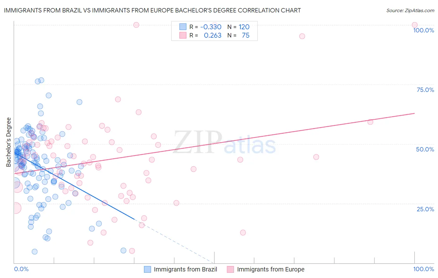 Immigrants from Brazil vs Immigrants from Europe Bachelor's Degree