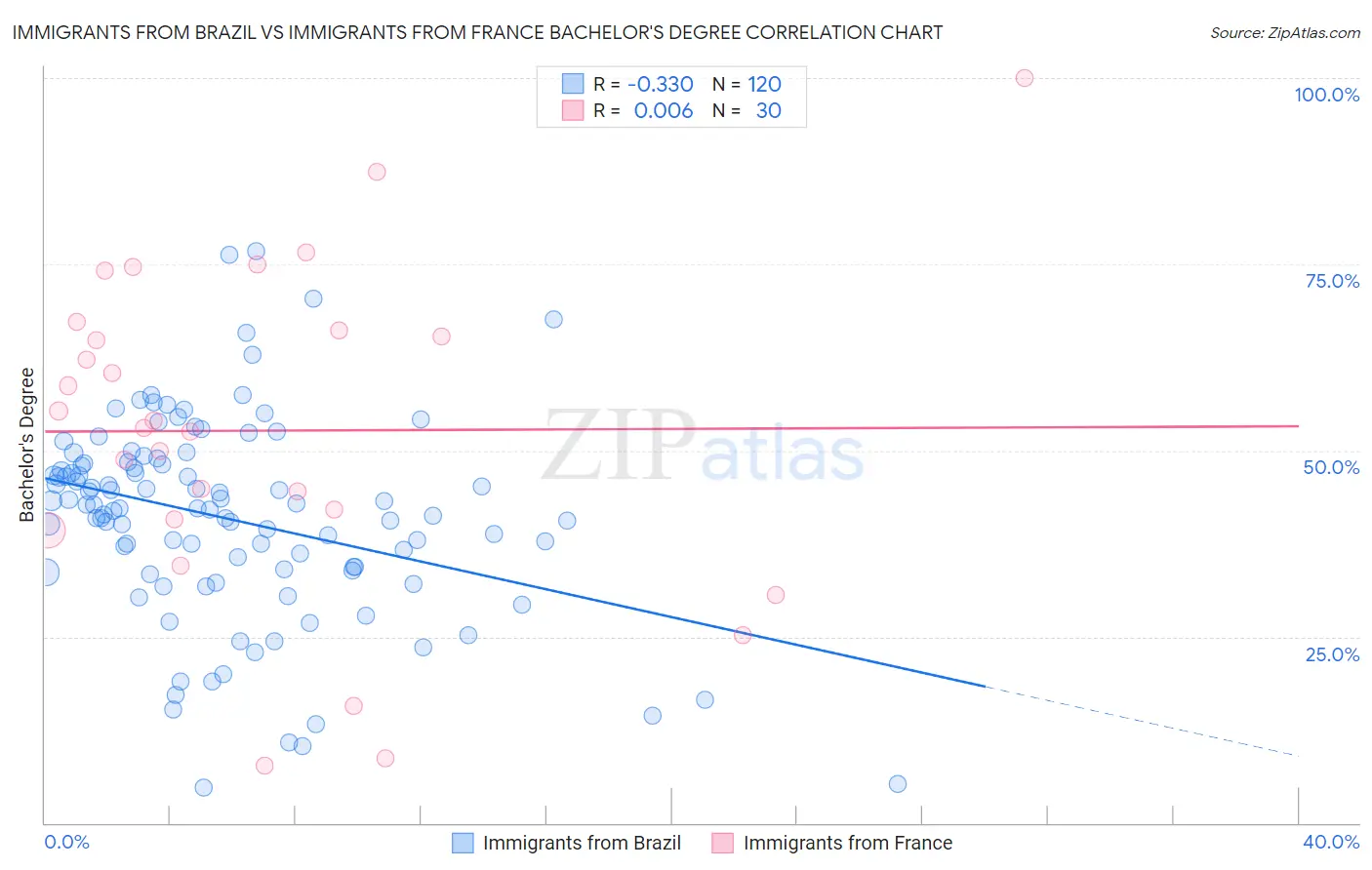 Immigrants from Brazil vs Immigrants from France Bachelor's Degree