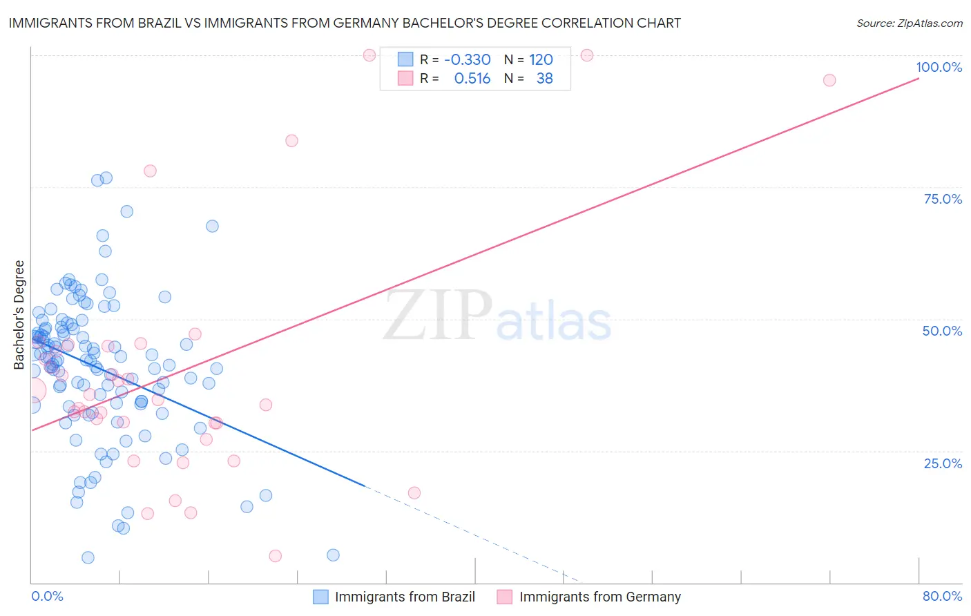 Immigrants from Brazil vs Immigrants from Germany Bachelor's Degree