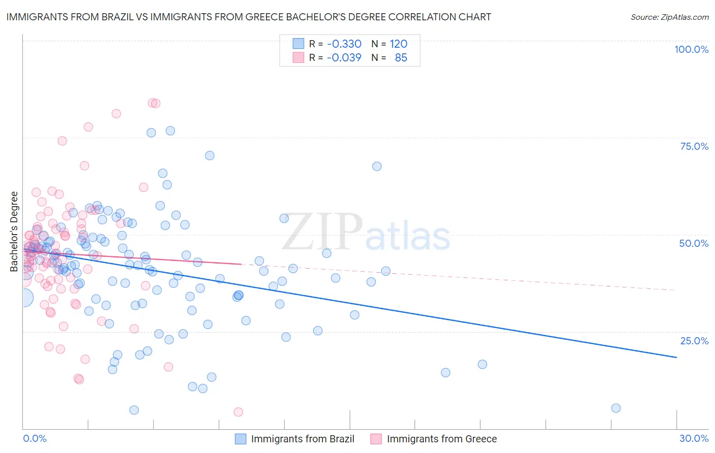Immigrants from Brazil vs Immigrants from Greece Bachelor's Degree