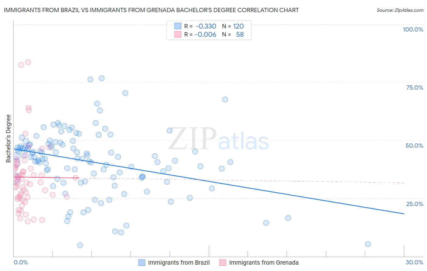 Immigrants from Brazil vs Immigrants from Grenada Bachelor's Degree