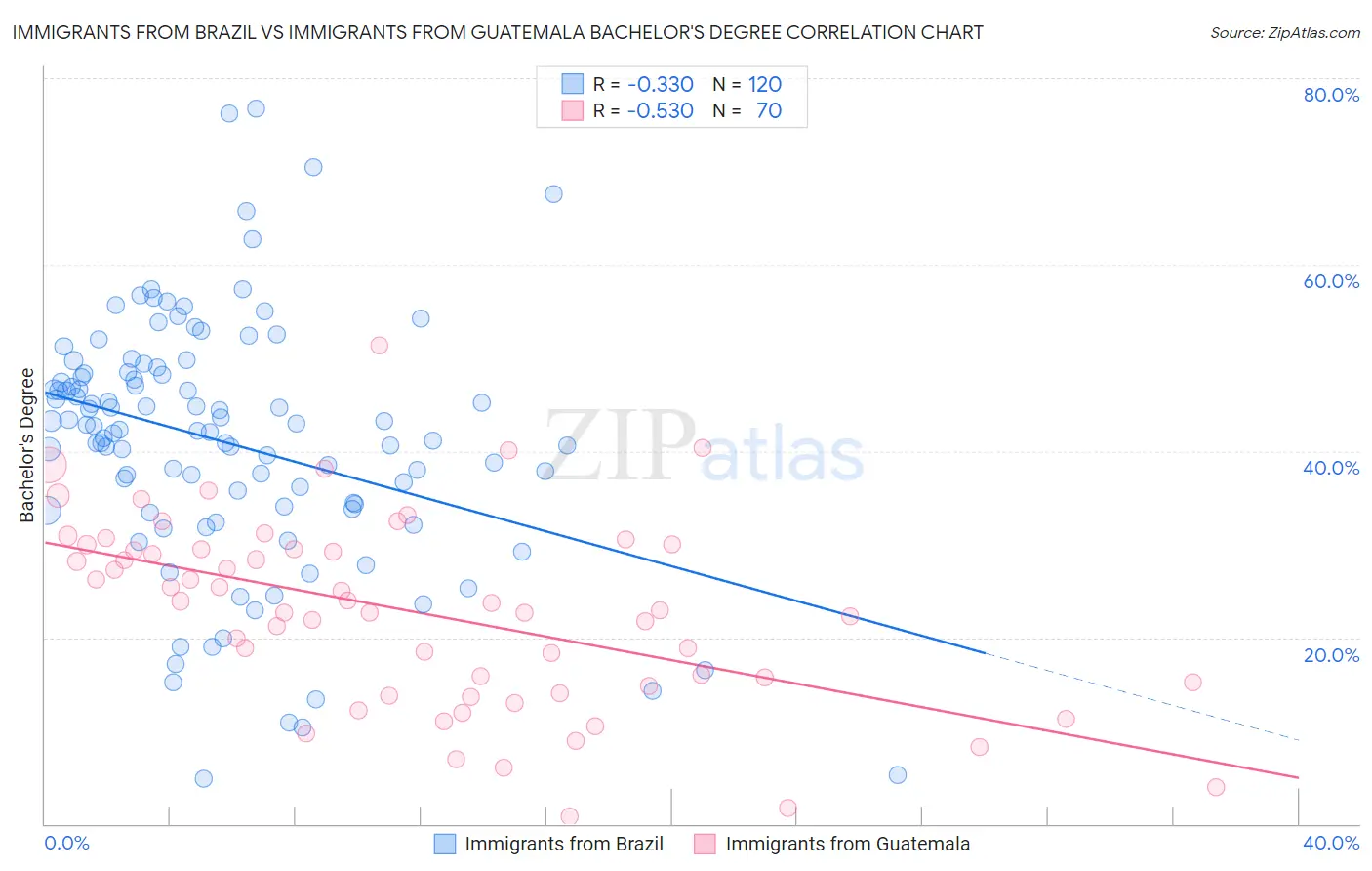 Immigrants from Brazil vs Immigrants from Guatemala Bachelor's Degree