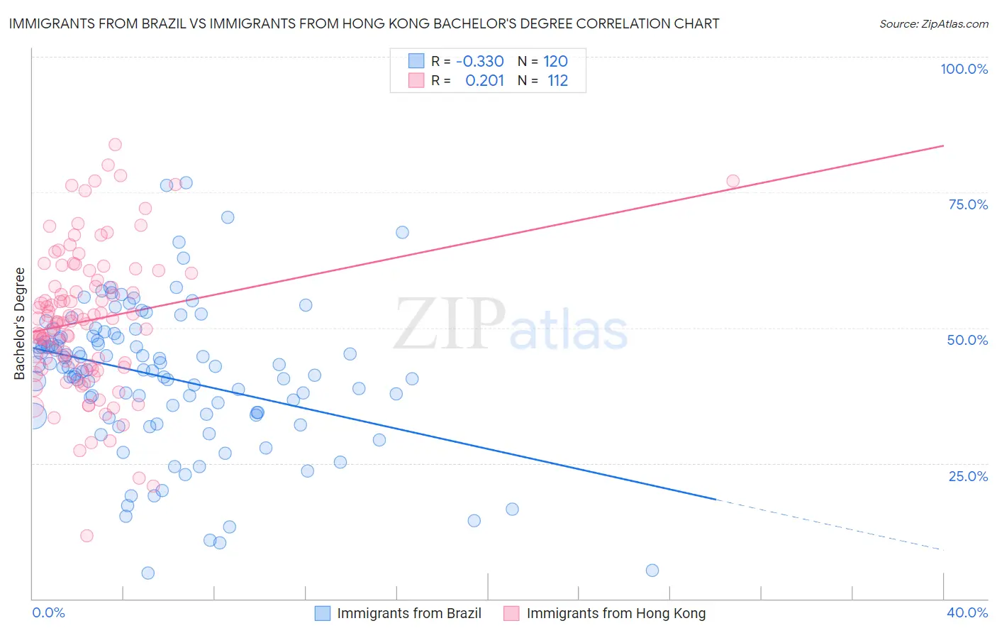 Immigrants from Brazil vs Immigrants from Hong Kong Bachelor's Degree