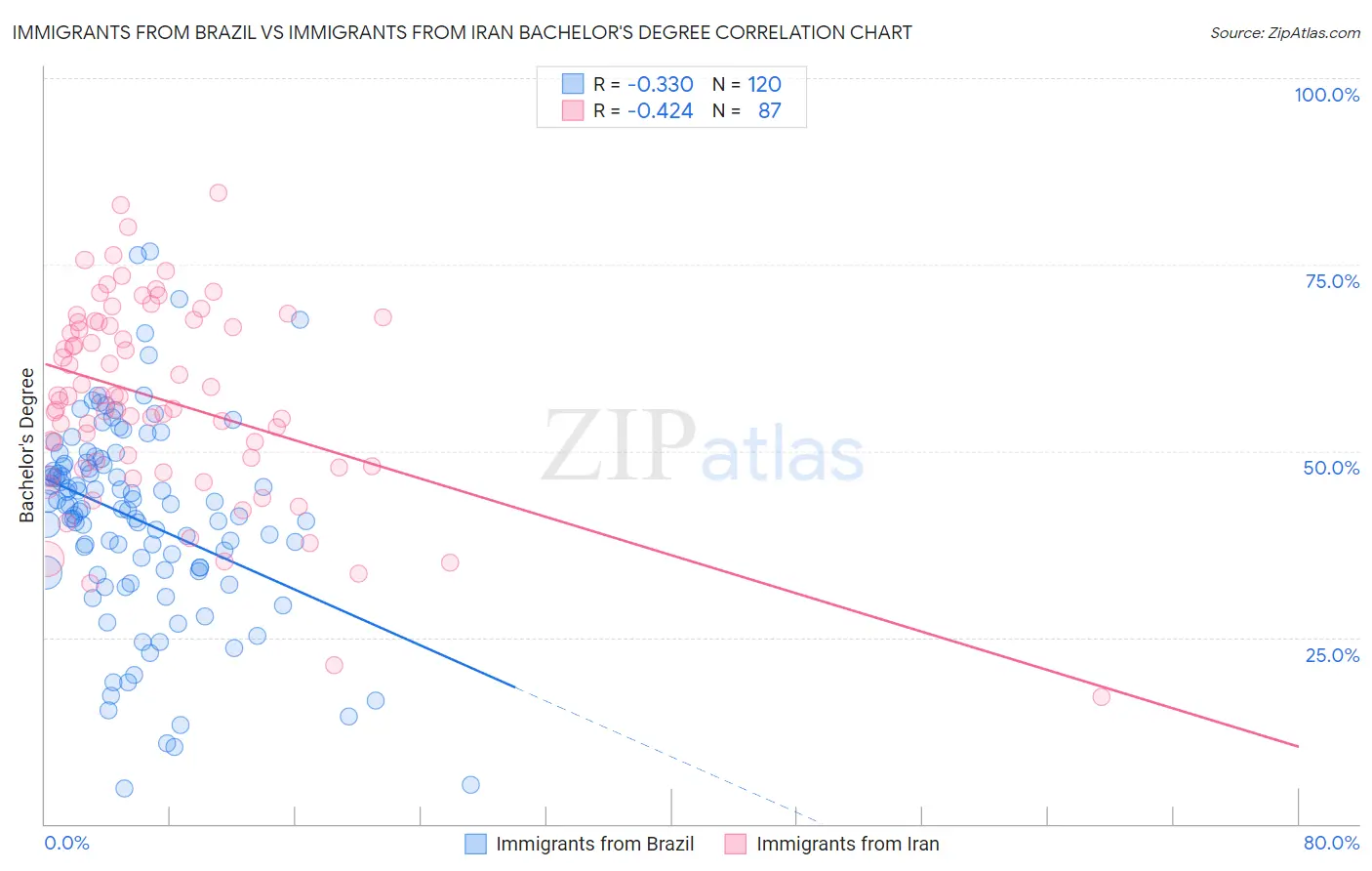Immigrants from Brazil vs Immigrants from Iran Bachelor's Degree