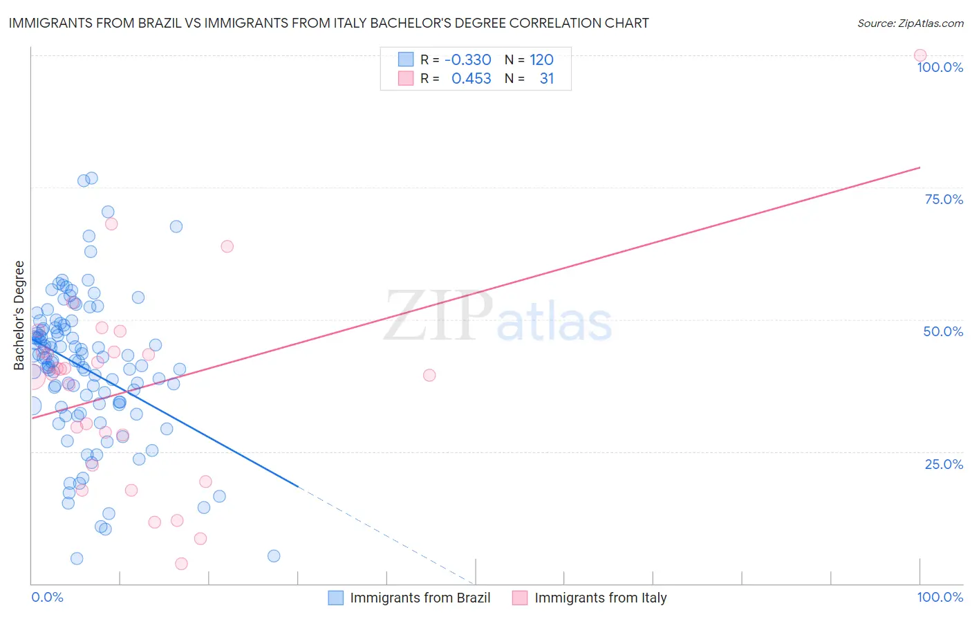 Immigrants from Brazil vs Immigrants from Italy Bachelor's Degree