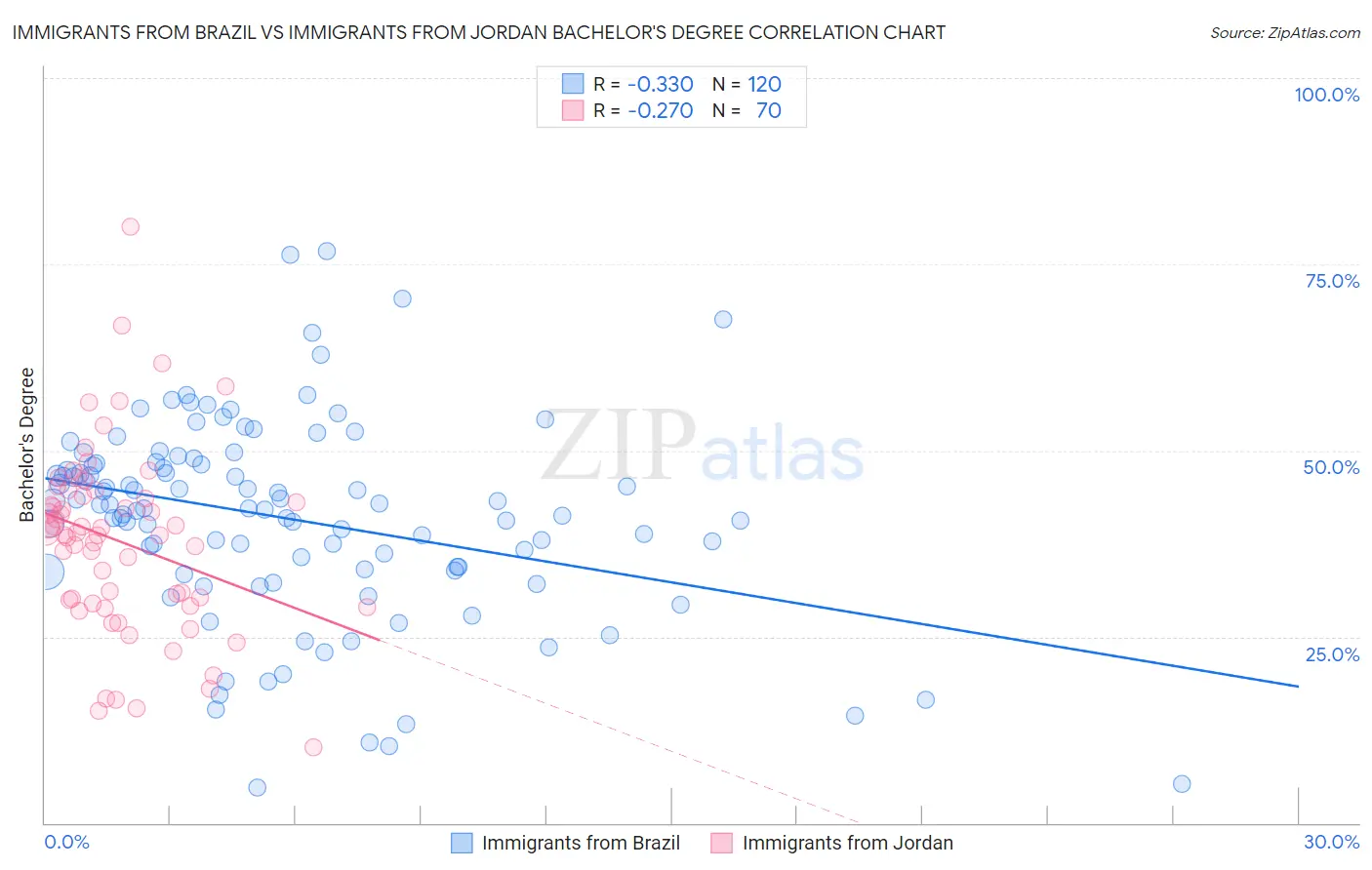 Immigrants from Brazil vs Immigrants from Jordan Bachelor's Degree