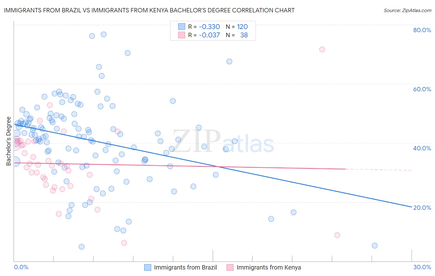 Immigrants from Brazil vs Immigrants from Kenya Bachelor's Degree