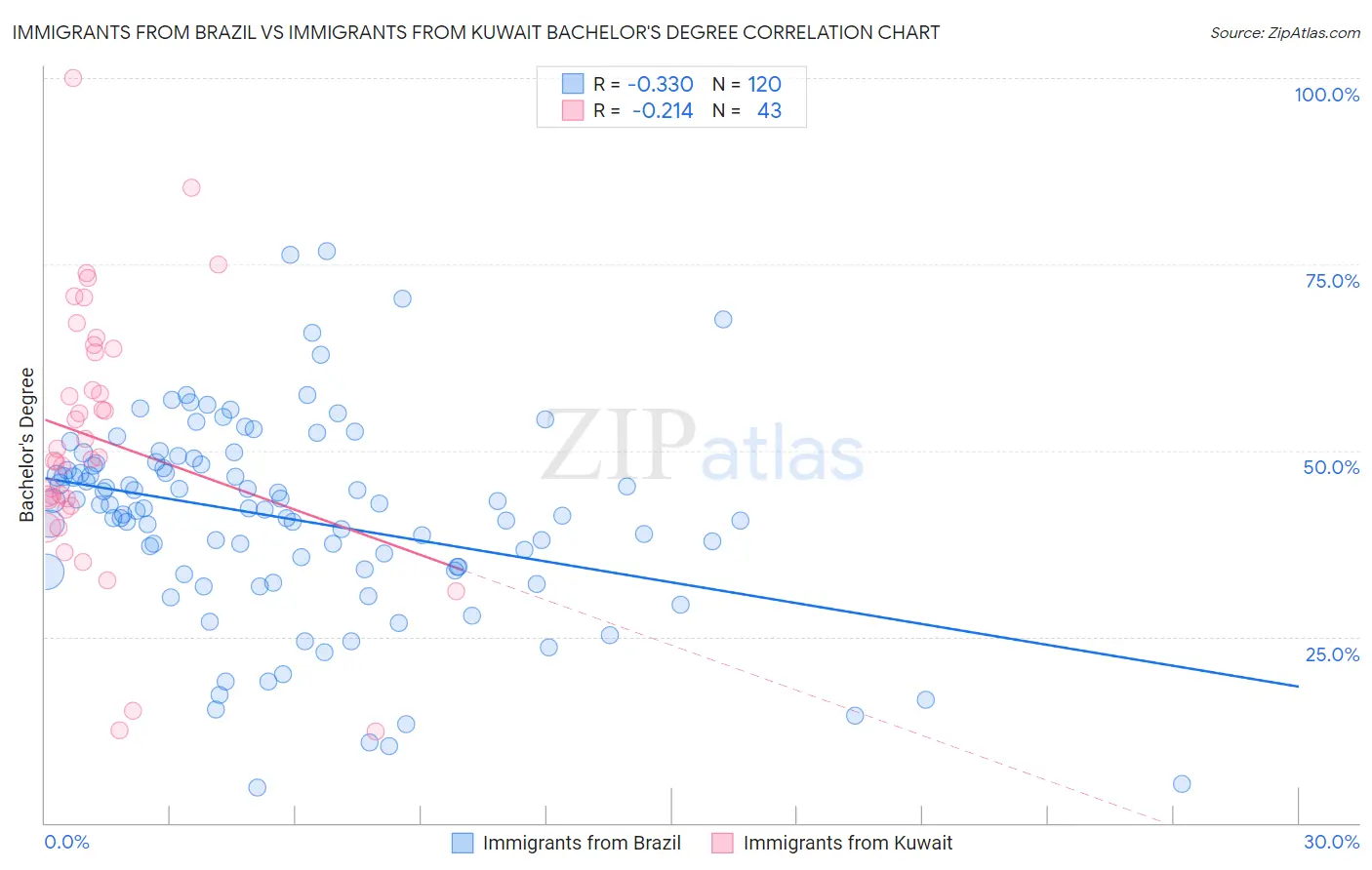 Immigrants from Brazil vs Immigrants from Kuwait Bachelor's Degree