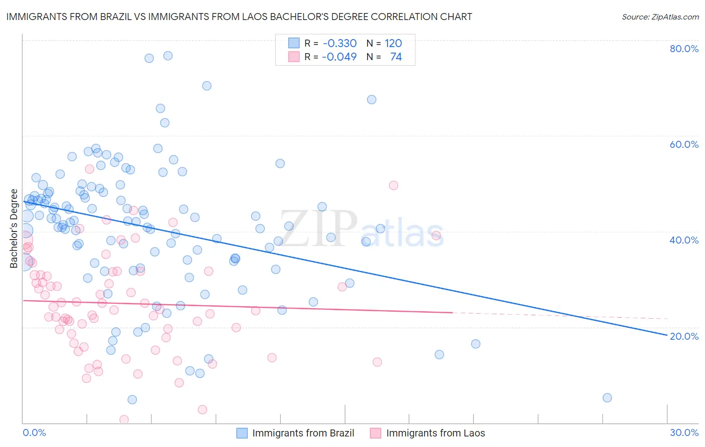 Immigrants from Brazil vs Immigrants from Laos Bachelor's Degree
