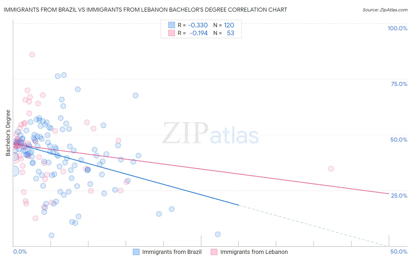 Immigrants from Brazil vs Immigrants from Lebanon Bachelor's Degree