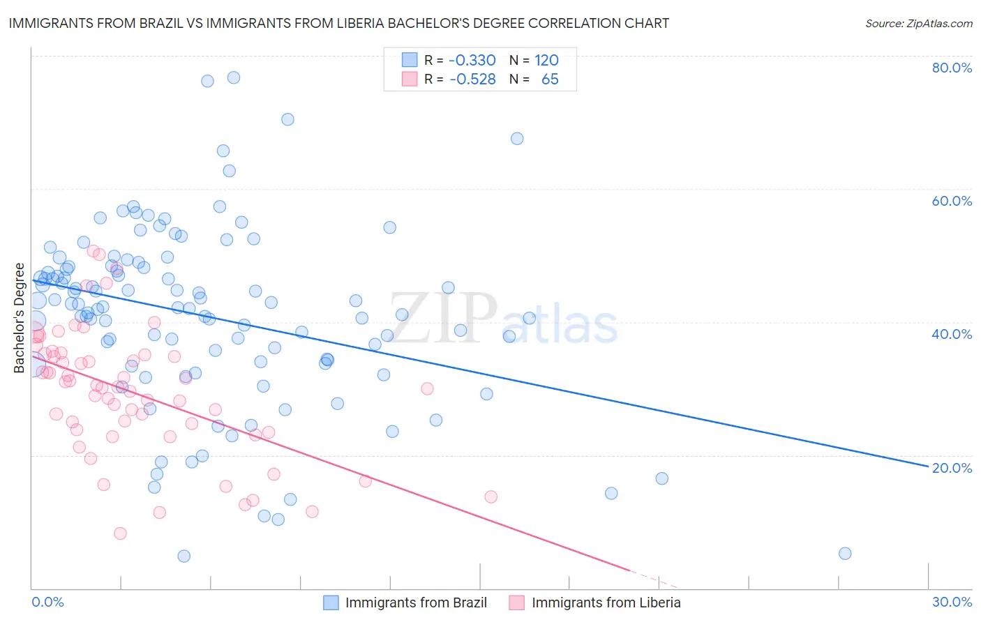 Immigrants from Brazil vs Immigrants from Liberia Bachelor's Degree