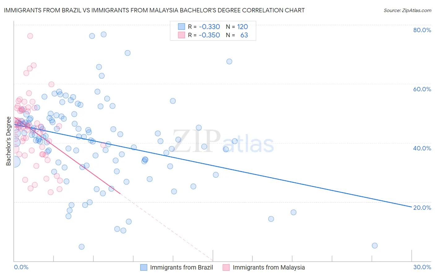Immigrants from Brazil vs Immigrants from Malaysia Bachelor's Degree