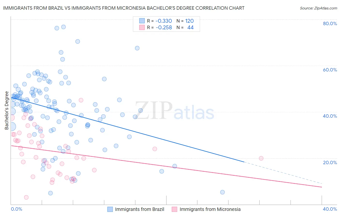 Immigrants from Brazil vs Immigrants from Micronesia Bachelor's Degree