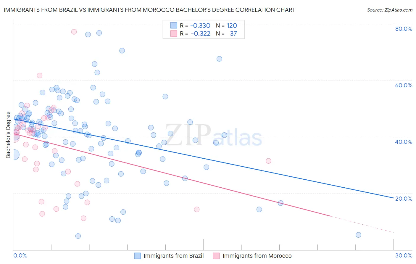 Immigrants from Brazil vs Immigrants from Morocco Bachelor's Degree