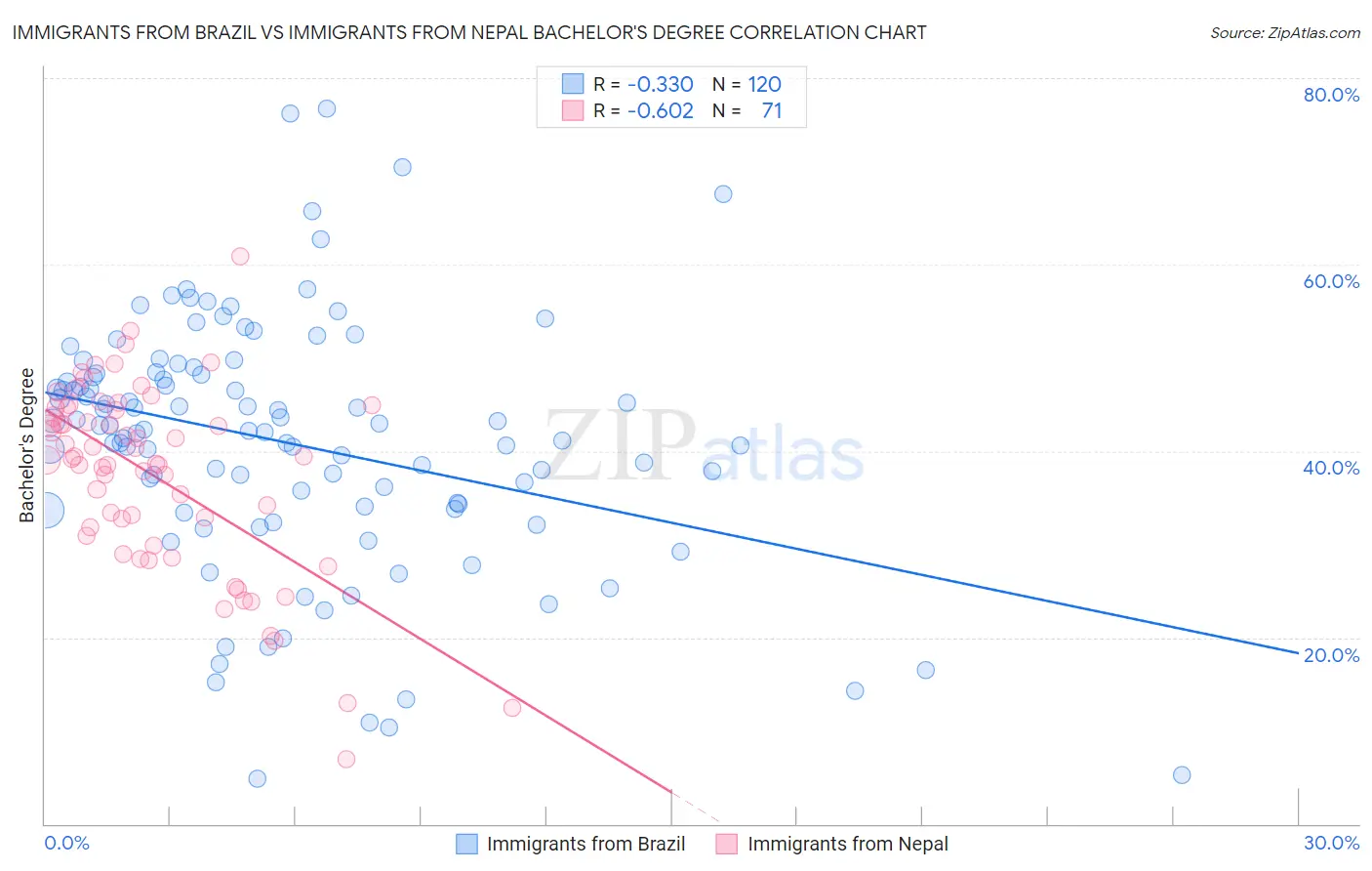 Immigrants from Brazil vs Immigrants from Nepal Bachelor's Degree