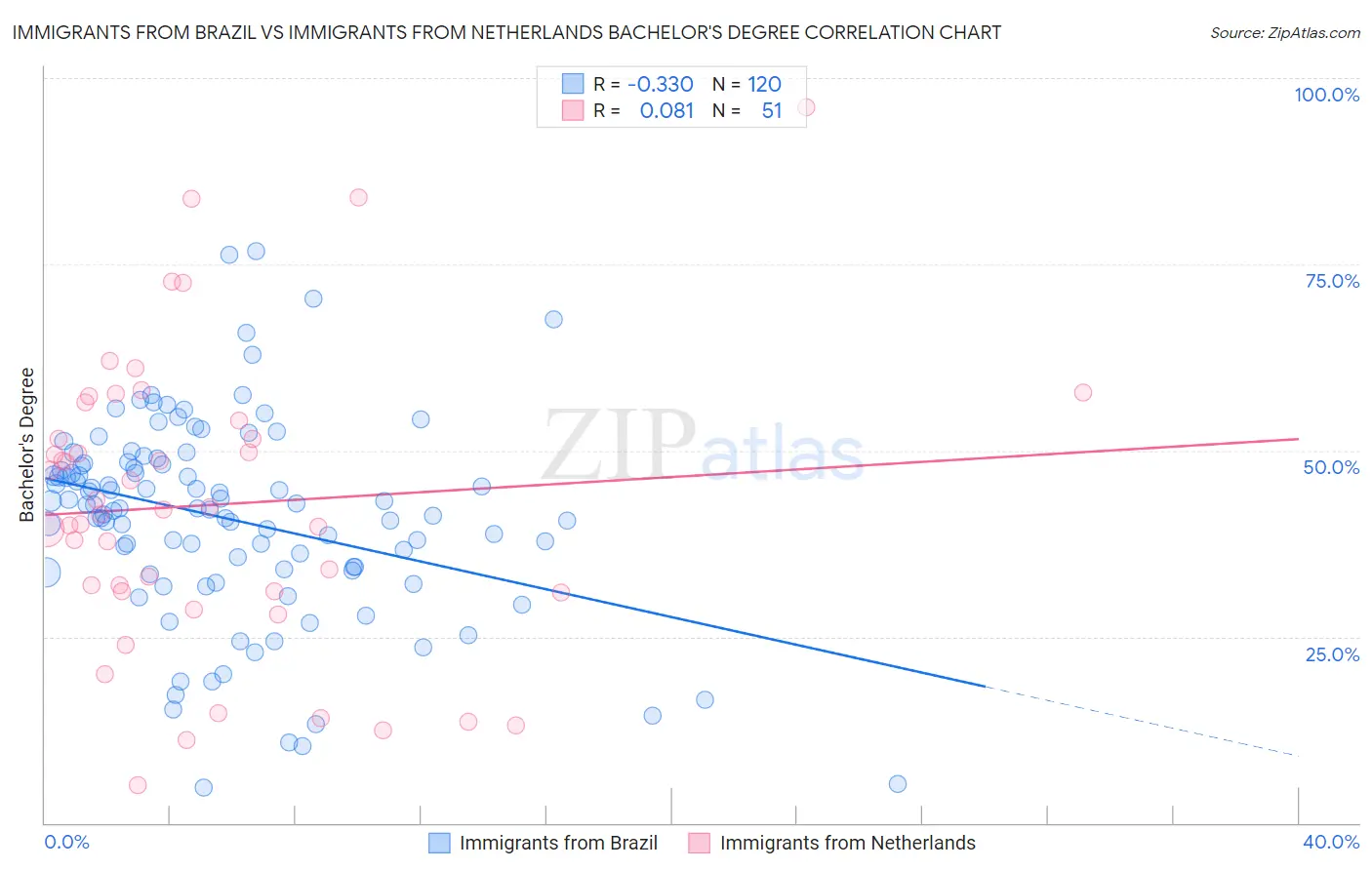 Immigrants from Brazil vs Immigrants from Netherlands Bachelor's Degree