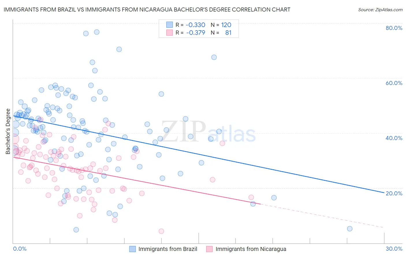 Immigrants from Brazil vs Immigrants from Nicaragua Bachelor's Degree