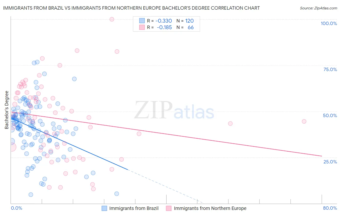 Immigrants from Brazil vs Immigrants from Northern Europe Bachelor's Degree