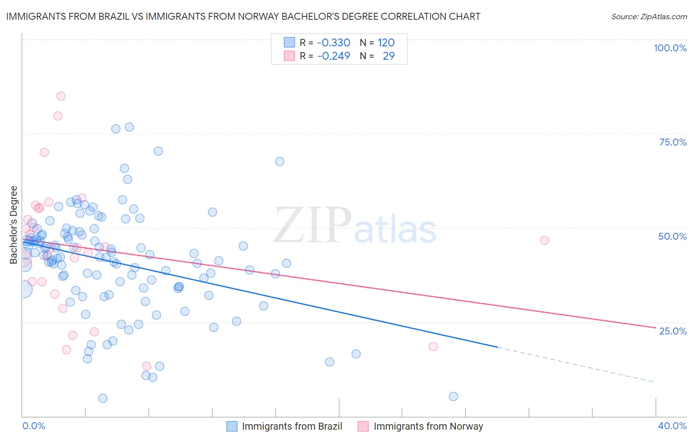 Immigrants from Brazil vs Immigrants from Norway Bachelor's Degree