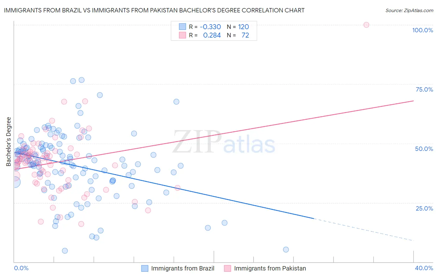 Immigrants from Brazil vs Immigrants from Pakistan Bachelor's Degree